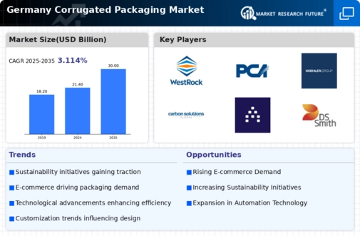 Germany Corrugated Packaging Market Infographic