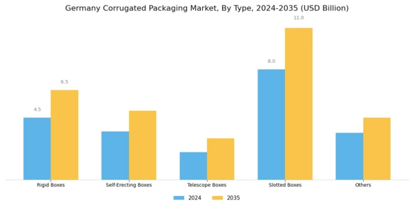 Germany Corrugated Packaging Market Segment Image 0