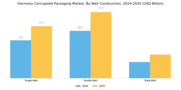 Germany Corrugated Packaging Market Segment Image 1