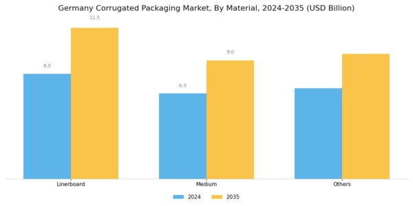 Germany Corrugated Packaging Market Segment Image 2