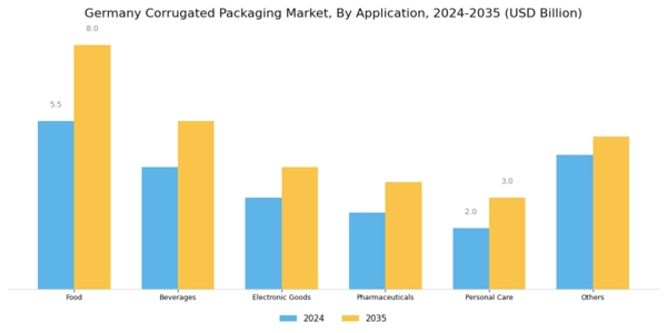 Germany Corrugated Packaging Market Segment Image 3