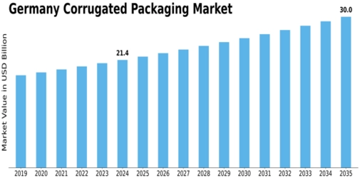 Germany Corrugated Packaging Market Size