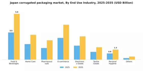 Japan Corrugated Packaging Market Segment Image 0