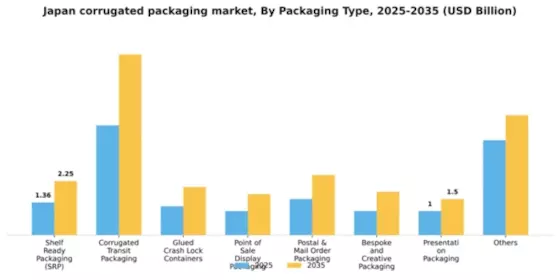 Japan Corrugated Packaging Market Segment Image 3