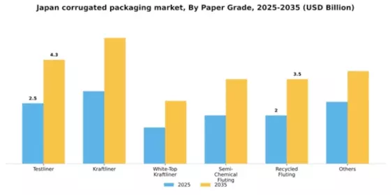 Japan Corrugated Packaging Market Segment Image 4