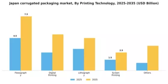 Japan Corrugated Packaging Market Segment Image 5