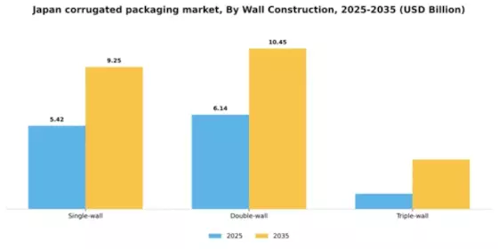 Japan Corrugated Packaging Market Segment Image 7