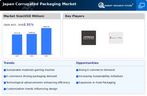 Japan Corrugated Packaging Market Infographic
