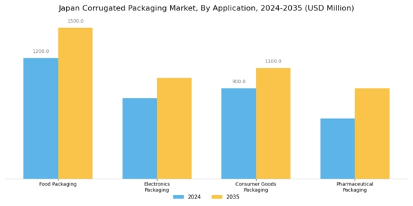 Japan Corrugated Packaging Market Segment Image 0