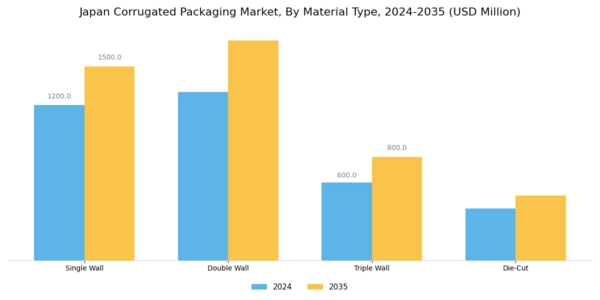 Japan Corrugated Packaging Market Segment Image 1