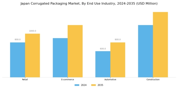 Japan Corrugated Packaging Market Segment Image 2