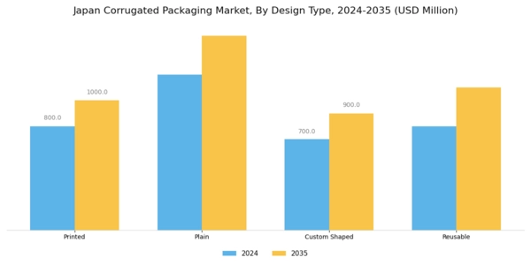 Japan Corrugated Packaging Market Segment Image 3
