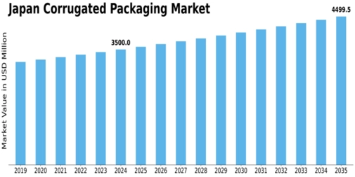 Japan Corrugated Packaging Market Size