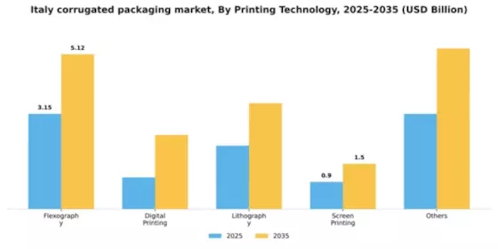 Italy Corrugated Packaging Market Segment Image 5