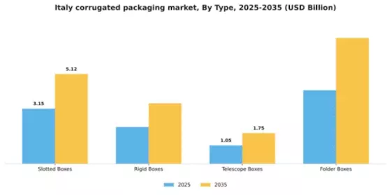 Italy Corrugated Packaging Market Segment Image 6