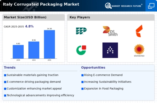 Italy Corrugated Packaging Market Infographic