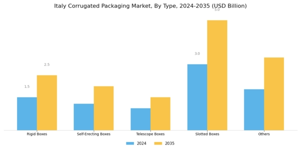 Italy Corrugated Packaging Market Segment Image 0