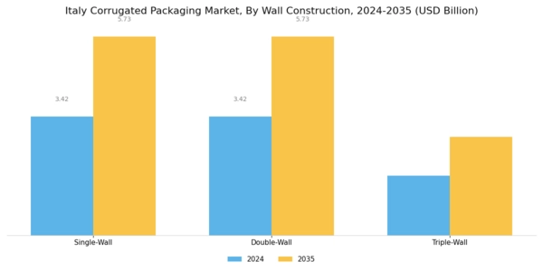 Italy Corrugated Packaging Market Segment Image 1