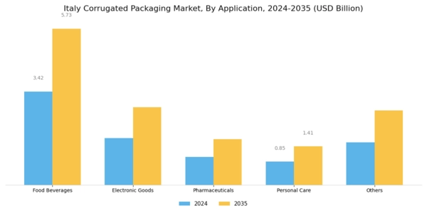 Italy Corrugated Packaging Market Segment Image 3