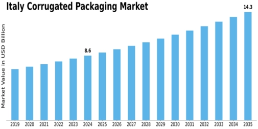 Italy Corrugated Packaging Market Size