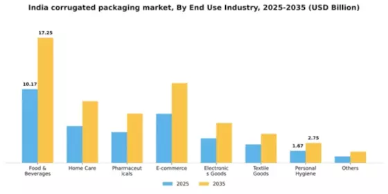 India Corrugated Packaging Market Segment Image 0