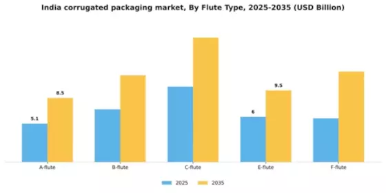 India Corrugated Packaging Market Segment Image 1