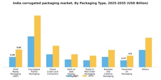 India Corrugated Packaging Market Segment Image 3