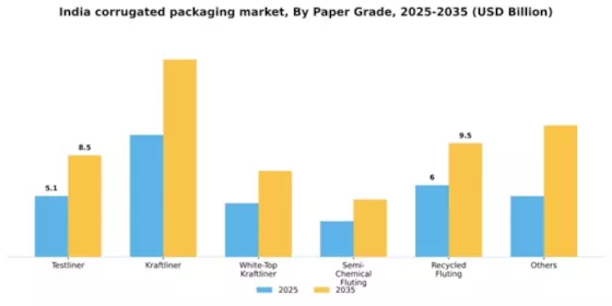 India Corrugated Packaging Market Segment Image 4