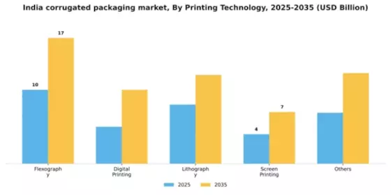 India Corrugated Packaging Market Segment Image 5