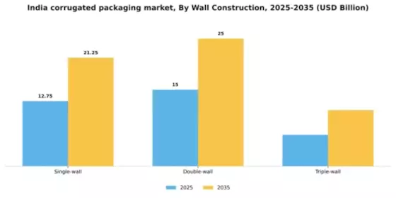 India Corrugated Packaging Market Segment Image 7