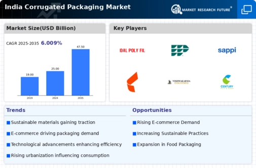 India Corrugated Packaging Market Infographic