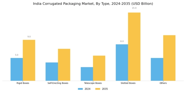India Corrugated Packaging Market Segment Image 0