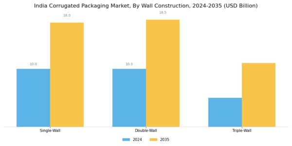 India Corrugated Packaging Market Segment Image 1