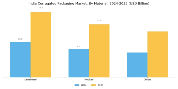 India Corrugated Packaging Market Segment Image 2