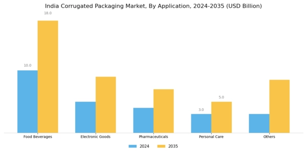 India Corrugated Packaging Market Segment Image 3