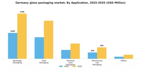 Germany Glass Packaging Market Segment Image 0