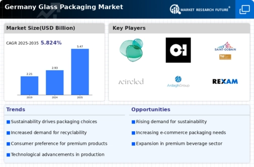 Germany Glass Packaging Market Infographic
