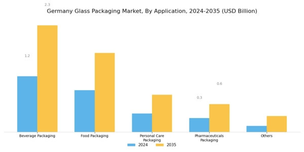 Germany Glass Packaging Market Segment Image 1
