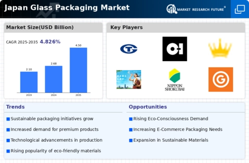 Japan Glass Packaging Market Infographic