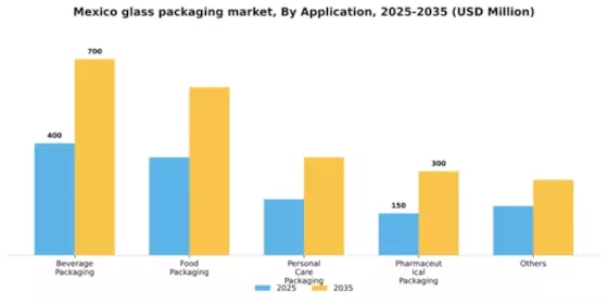Mexico Glass Packaging Market Segment Image 0