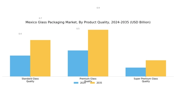 Mexico Glass Packaging Market Segment Image 0