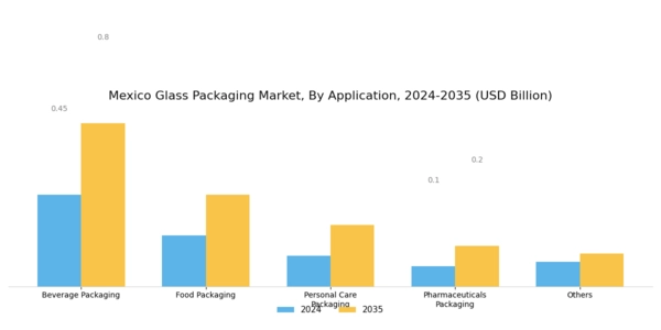 Mexico Glass Packaging Market Segment Image 1