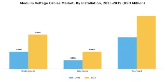Medium Voltage Cables Market Segment Image 1