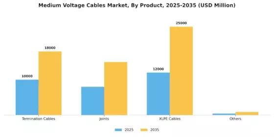 Medium Voltage Cables Market Segment Image 2