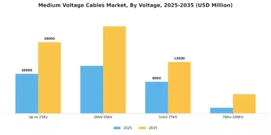 Medium Voltage Cables Market Segment Image 3