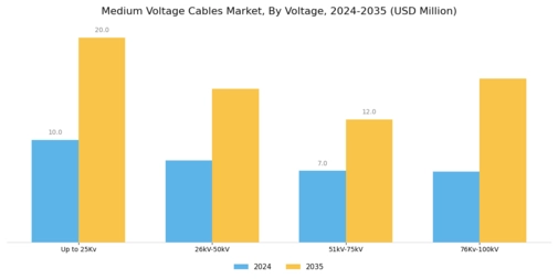 Medium Voltage Cables Market Segment Image 1
