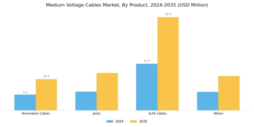 Medium Voltage Cables Market Segment Image 2