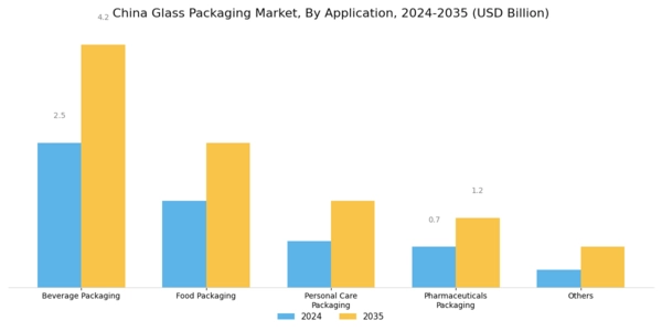 China Glass Packaging Market Segment Image 1