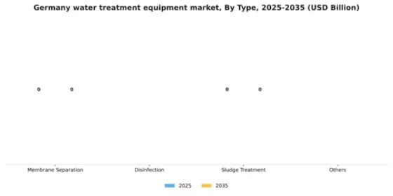 Germany Water Wastewater Treatment Equipment Market Segment Image 1