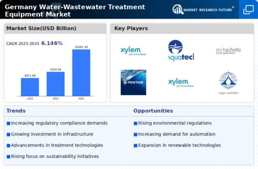 Germany Water Wastewater Treatment Equipment Market Infographic